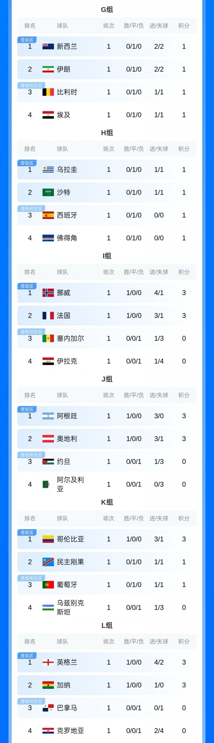18位亿元先生首轮数据全录:哈兰德姆巴佩双响,贝林厄姆传射建功 18位亿元先生首轮数据全录:哈兰德姆巴佩双响,贝林厄姆传射建功
