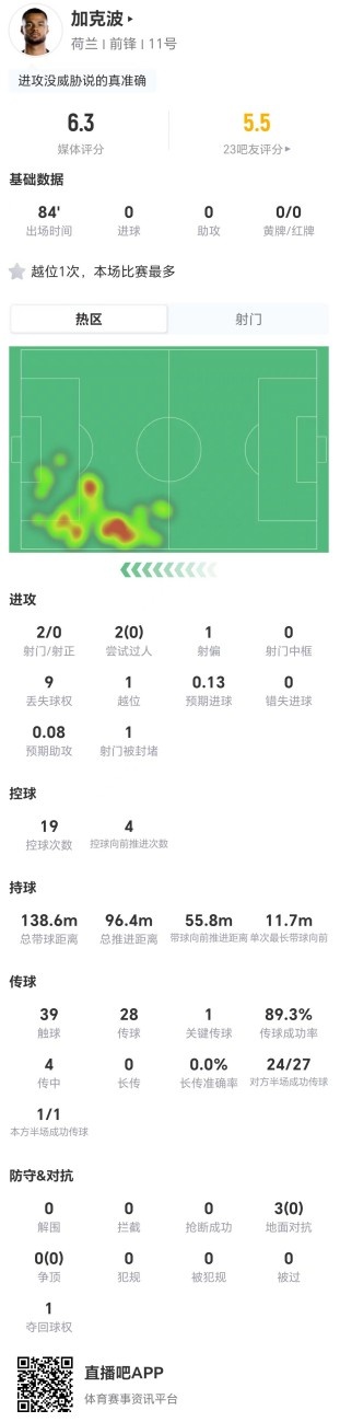 加克波2射0正3对抗0成功 评分6.3创个人新低