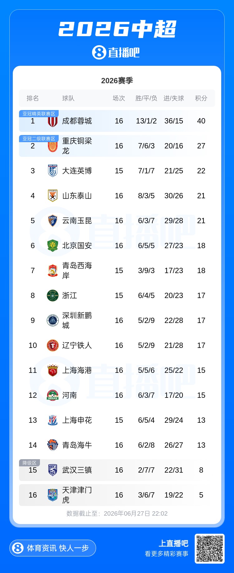 蓉城13分领跑积分榜 泰山升至第四 津门虎仍垫底 蓉城13分领跑积分榜 泰山升至第四 津门虎仍垫底
