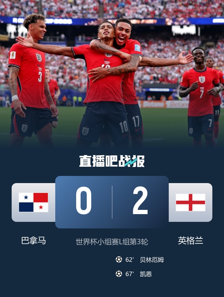 凯恩11球独享英格兰队史射手王，三狮头名出线；克罗地亚2-1加纳锁定L组第二