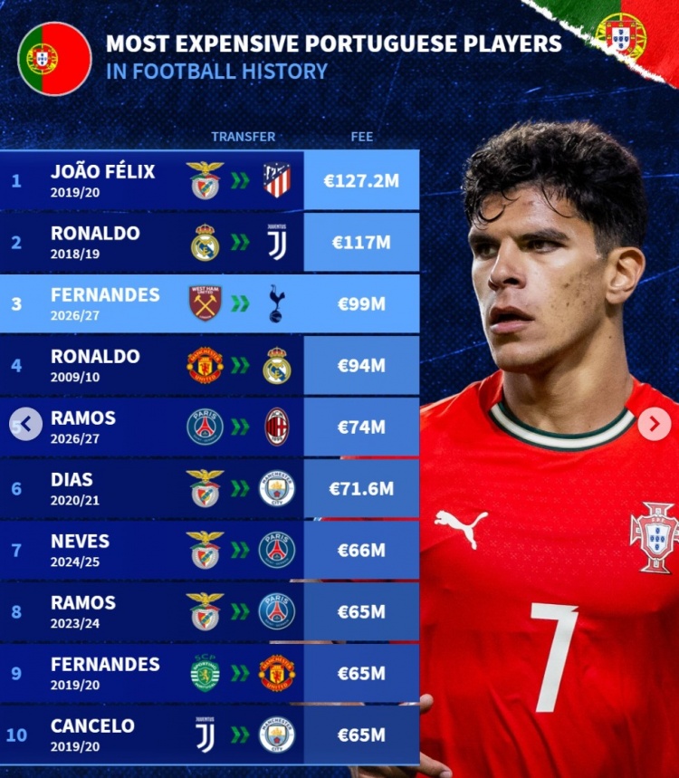 葡萄牙球员转会费榜：菲利克斯1.272亿压C罗居首，M费9900万第三