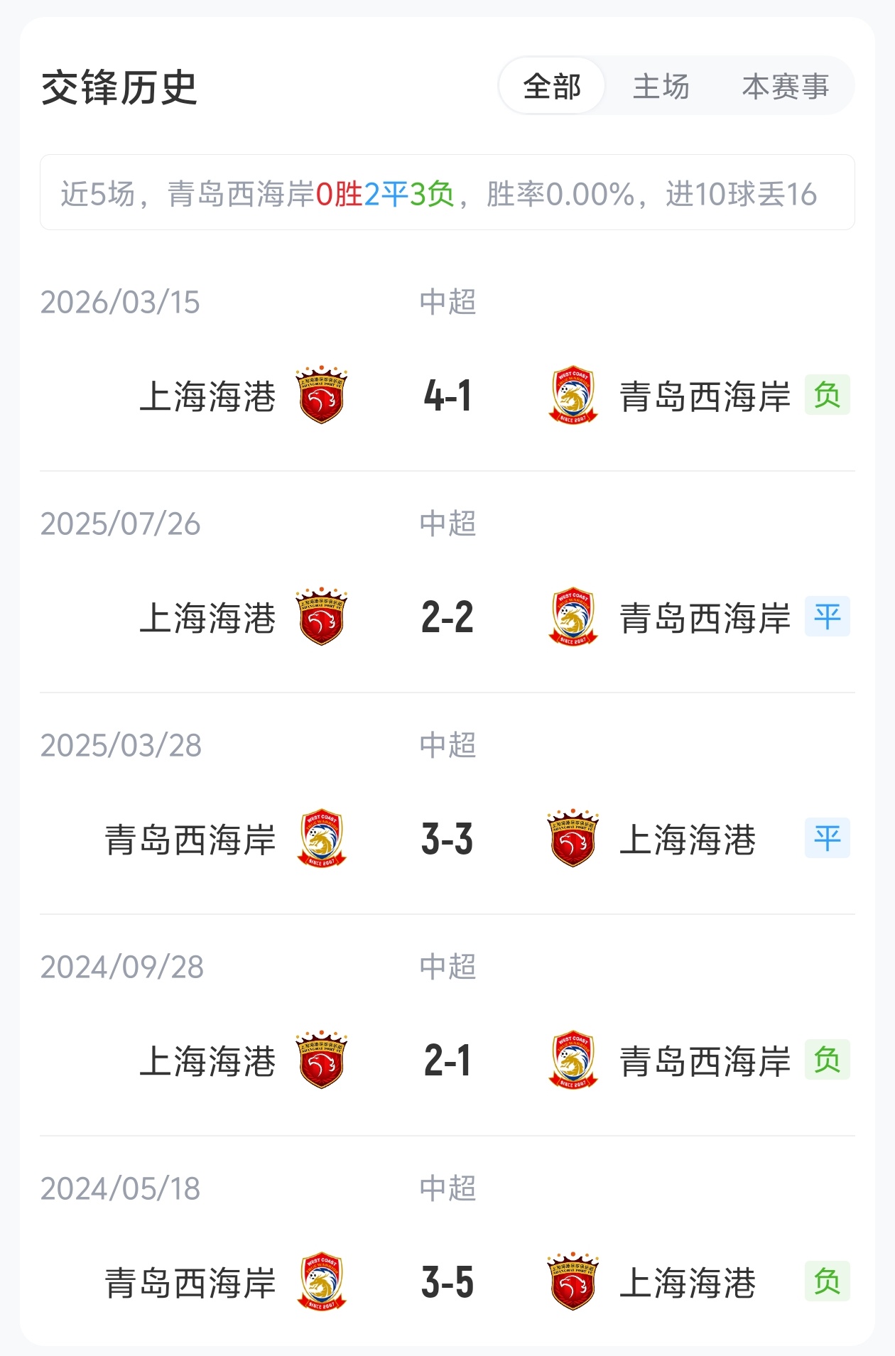 海港客战西海岸：五外援对垒 武磊缺阵