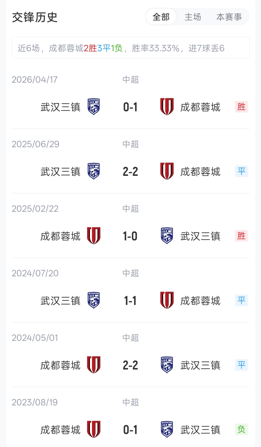 欧冠决赛主裁科瓦奇执哨蓉城vs三镇 榜首分差30分