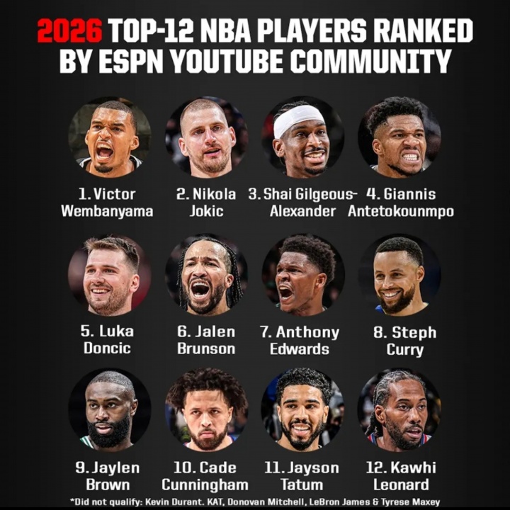 ESPN社区新赛季TOP12:文班居首约基奇第二 杜兰特詹姆斯仅列候选