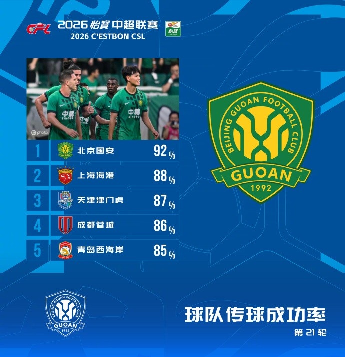 国安92%传球成功率登顶中超第21轮榜