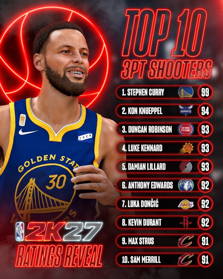 库里99分断档领跑2K27三分榜 东契奇杜兰特均92分 库里99分断档领跑2K27三分榜 东契奇杜兰特均92分