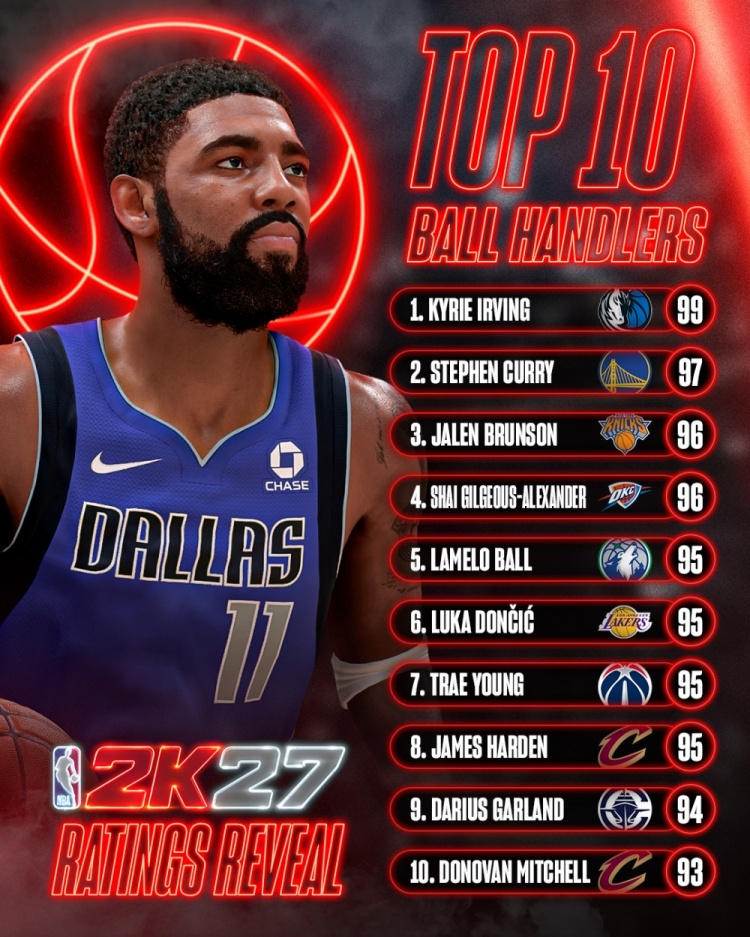 2K27控球榜:欧文99分独居第一 库里97紧随其后 2K27控球榜:欧文99分独居第一 库里97紧随其后