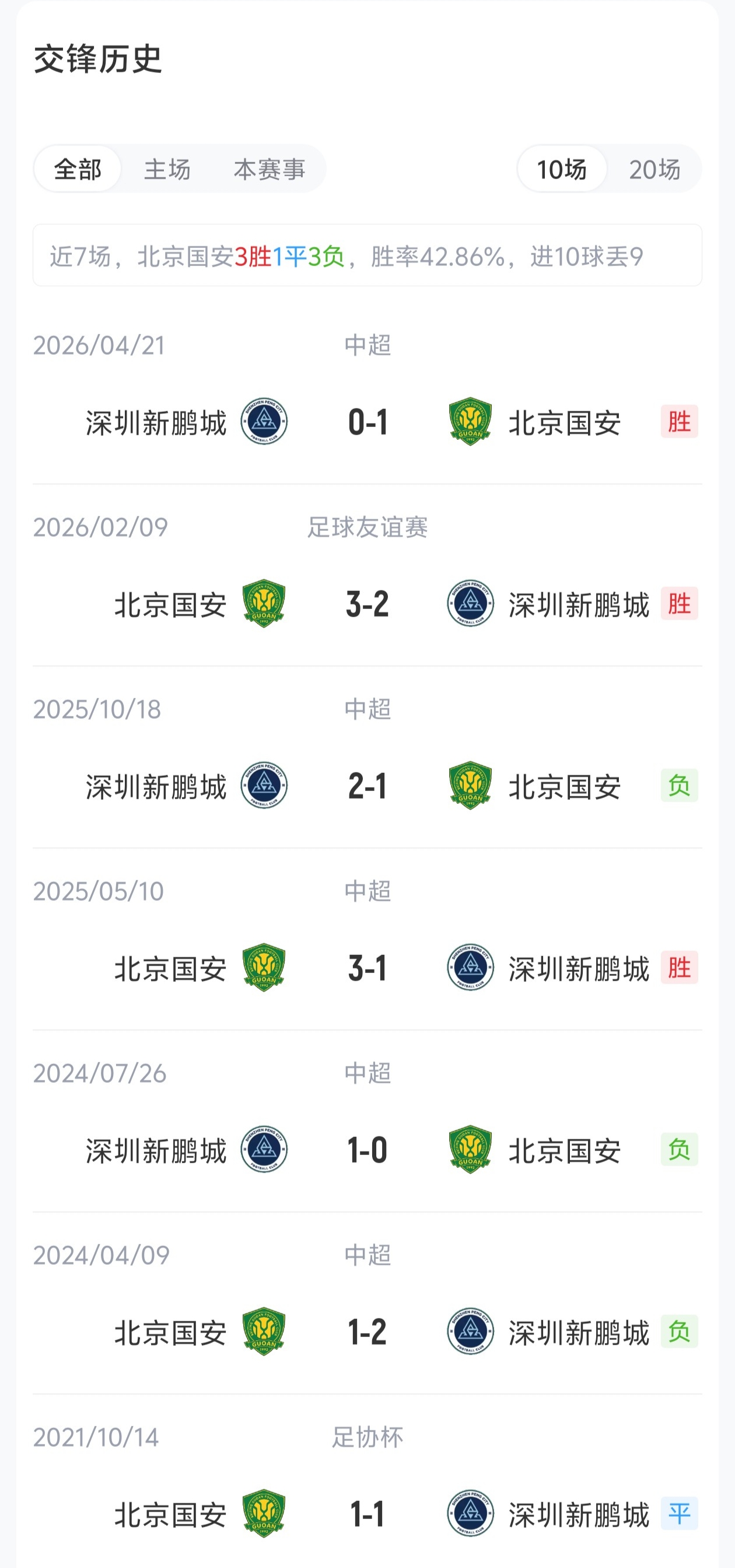 国安新鹏城首发:四外援对四外援,张玉宁法比奥周定洋先发 国安新鹏城首发:四外援对四外援,张玉宁法比奥周定洋先发
