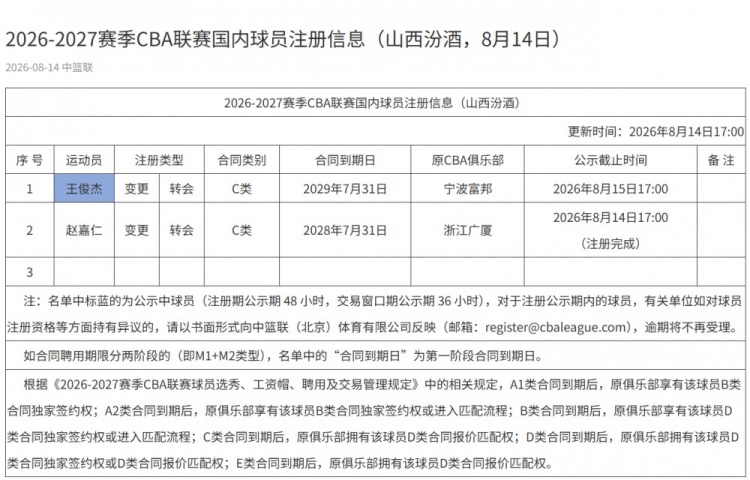 山西男篮官宣注册后卫王俊杰 3年C类合同锁定至2029 山西男篮官宣注册后卫王俊杰 3年C类合同锁定至2029