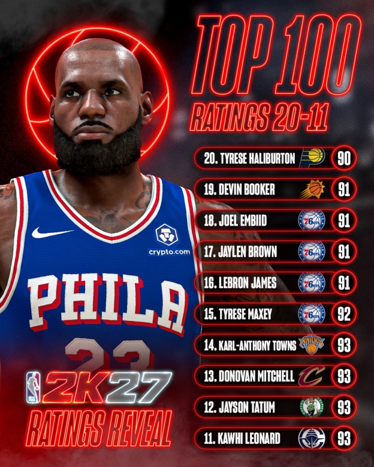 NBA 2K能力值20-11：马克西92压詹姆斯，伦纳德93领跑