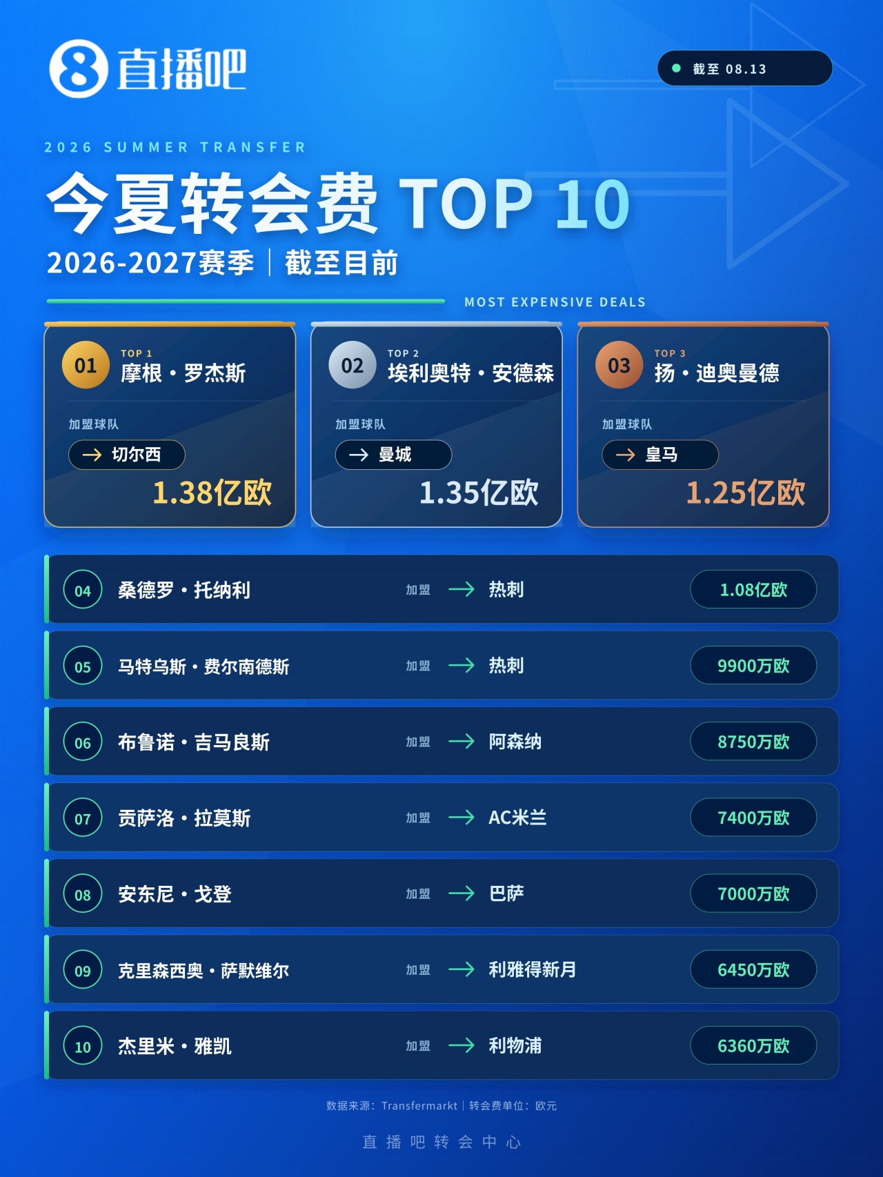 转会窗“亿时代”:1亿欧元门槛被踏破,超巨溢价转向新星豪赌
