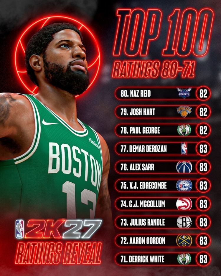 NBA 2K27能力值71-80位公布：7人并列83分，乔治哈特里德82分