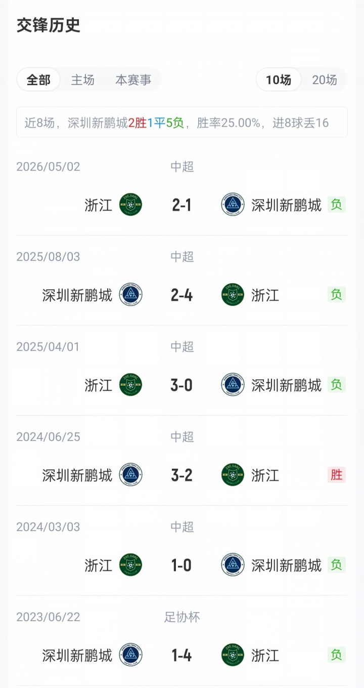 新鹏城vs浙江首发:周定洋、戴伟浚先发,王钰栋、陶强龙出战 新鹏城vs浙江首发:周定洋、戴伟浚先发,王钰栋、陶强龙出战
