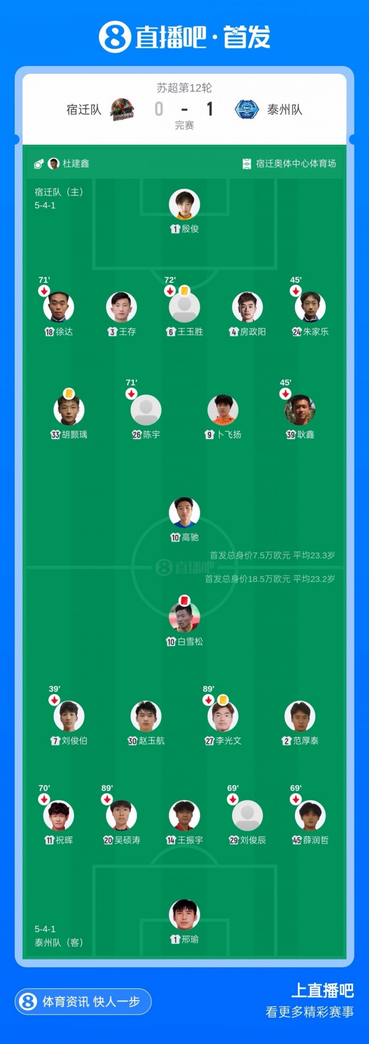 苏超-十人泰州1-0宿迁7轮不败 范厚泰点射制胜白雪松踩踏直红
