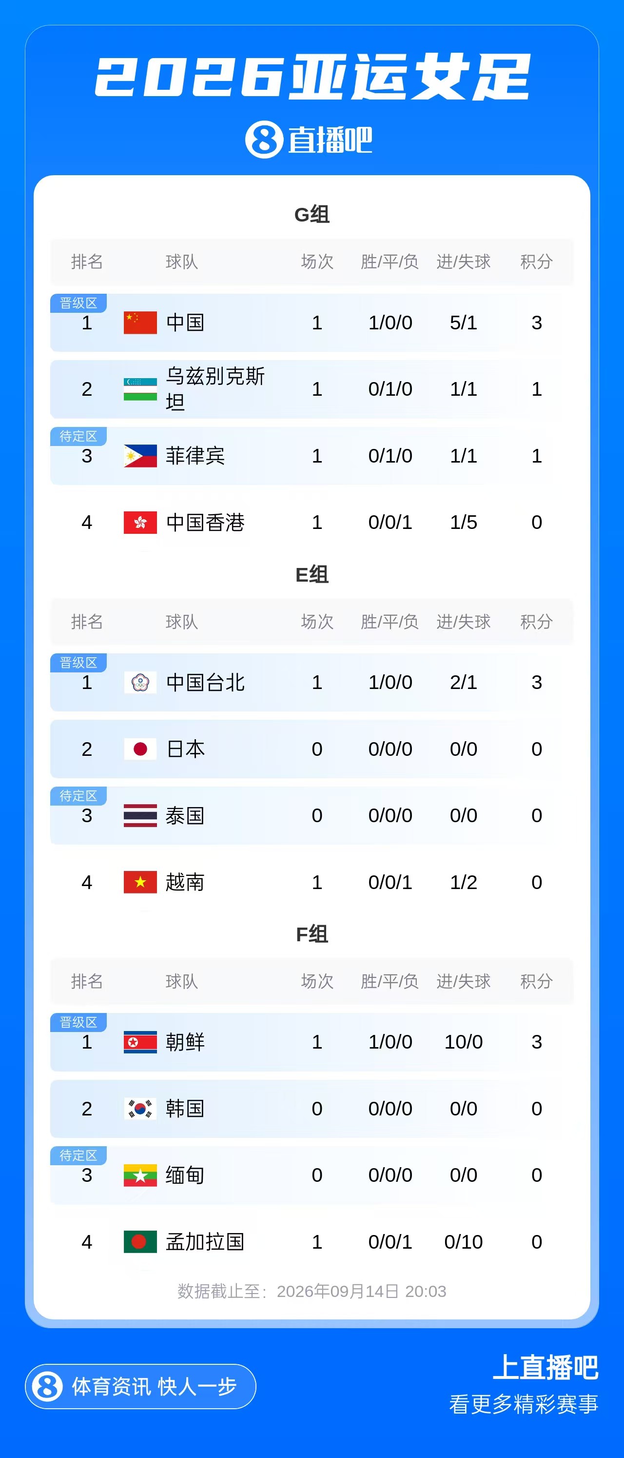 亚运女足积分榜:中国女足3分登顶,菲律宾乌兹别克斯坦战平积1分